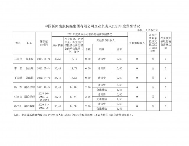 【公示】集团领导班子人员2021年度薪酬情况（公示表格）(1).jpg